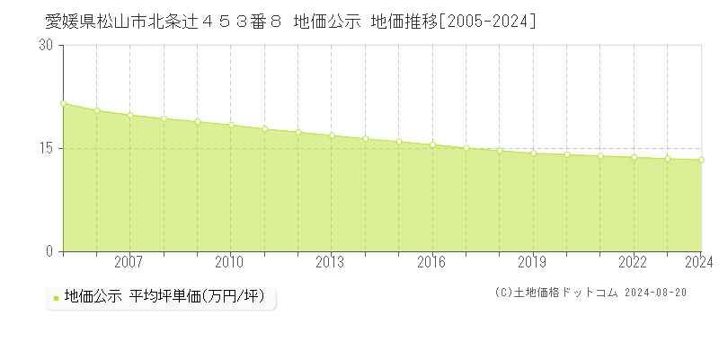 愛媛県松山市北条辻４５３番８ 公示地価 地価推移[2005-2023]