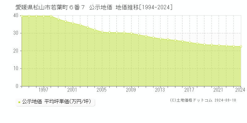 愛媛県松山市若葉町６番７ 公示地価 地価推移[1994-2023]