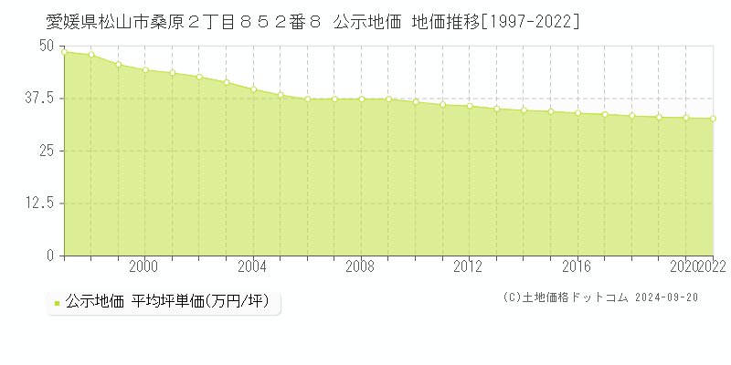 愛媛県松山市桑原２丁目８５２番８ 公示地価 地価推移[1997-2022]