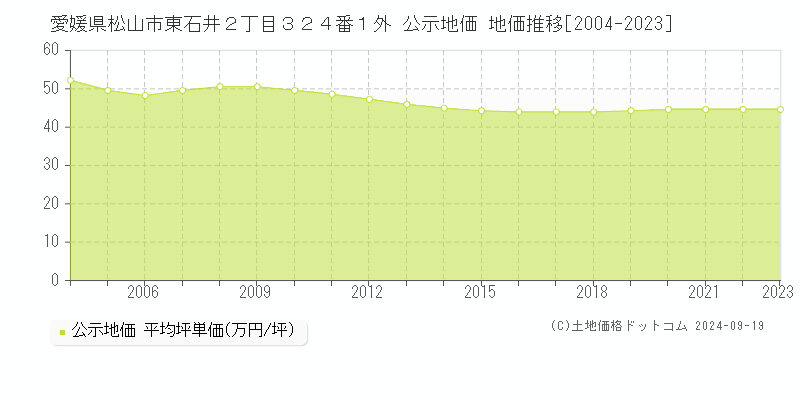 愛媛県松山市東石井２丁目３２４番１外 公示地価 地価推移[2004-2023]