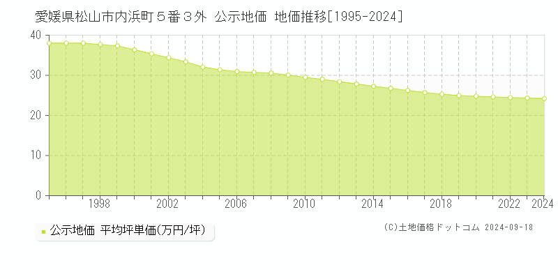 愛媛県松山市内浜町５番３外 公示地価 地価推移[1995-2022]