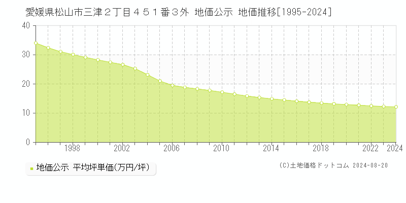 愛媛県松山市三津２丁目４５１番３外 公示地価 地価推移[1995-2022]