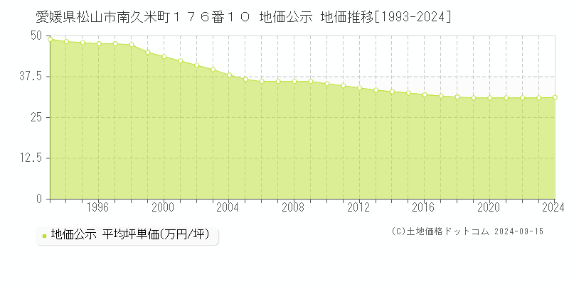 愛媛県松山市南久米町１７６番１０ 公示地価 地価推移[1993-2023]