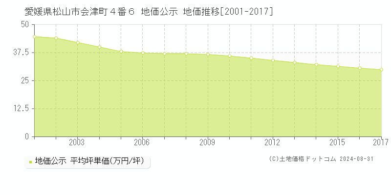 愛媛県松山市会津町４番６ 公示地価 地価推移[2001-2017]