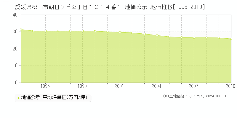 愛媛県松山市朝日ケ丘２丁目１０１４番１ 地価公示 地価推移[1993-2010]