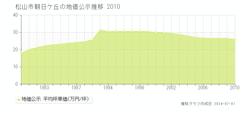 松山市朝日ケ丘の地価公示推移グラフ 
