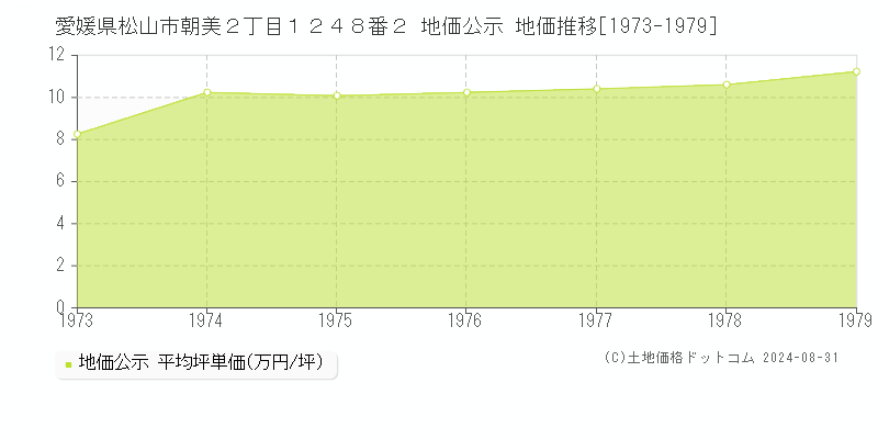 愛媛県松山市朝美２丁目１２４８番２ 地価公示 地価推移[1973-1979]