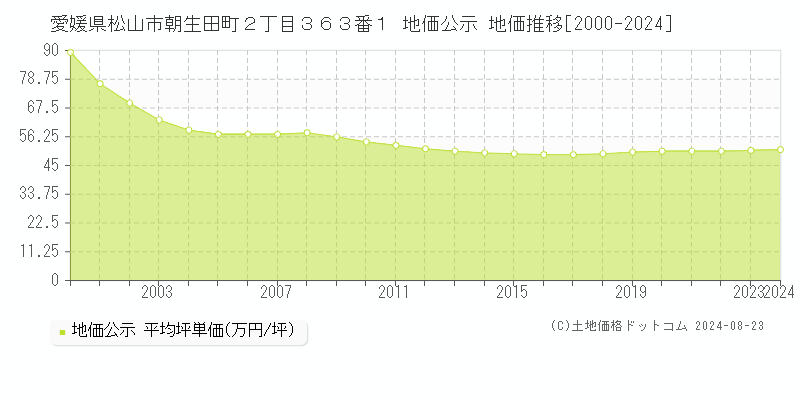 愛媛県松山市朝生田町２丁目３６３番１ 地価公示 地価推移[2000-2023]