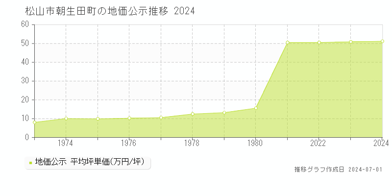 松山市朝生田町の地価公示推移グラフ 