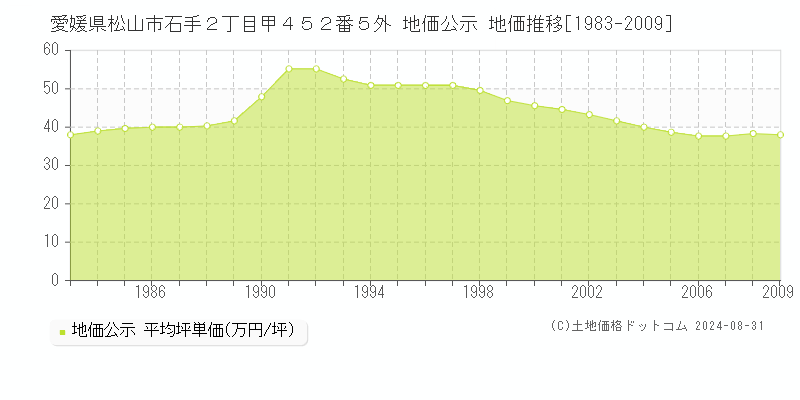 愛媛県松山市石手２丁目甲４５２番５外 地価公示 地価推移[1983-2009]