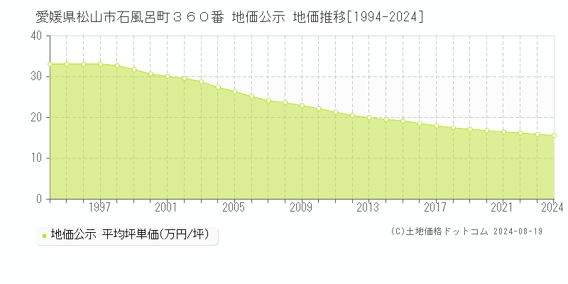 愛媛県松山市石風呂町３６０番 地価公示 地価推移[1994-2023]