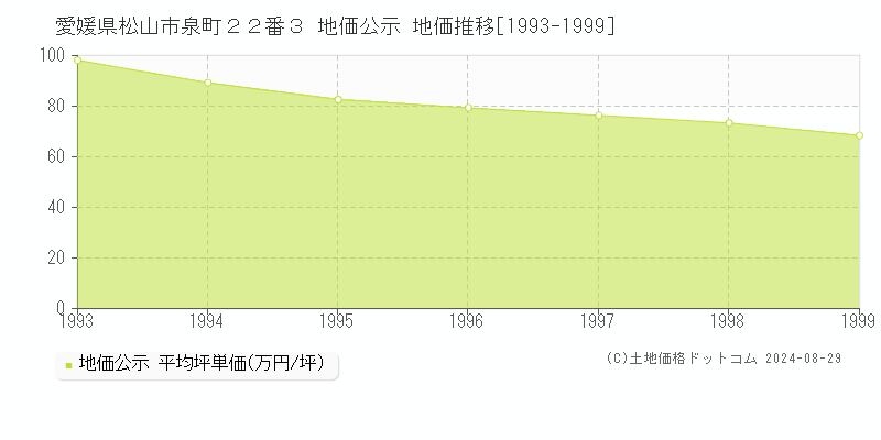 愛媛県松山市泉町２２番３ 公示地価 地価推移[1993-1999]