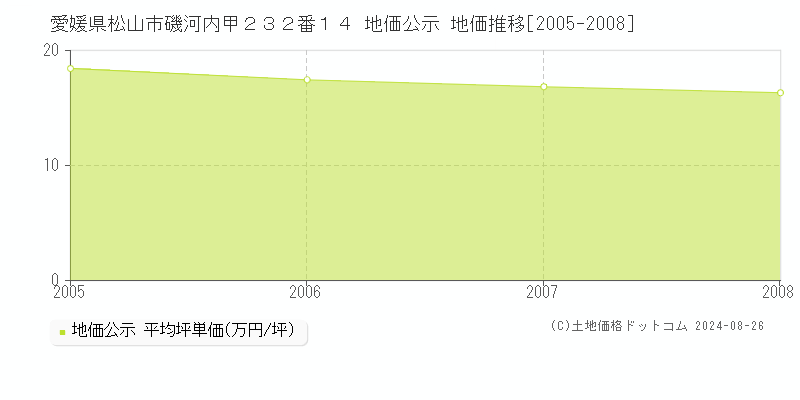 愛媛県松山市磯河内甲２３２番１４ 地価公示 地価推移[2005-2008]