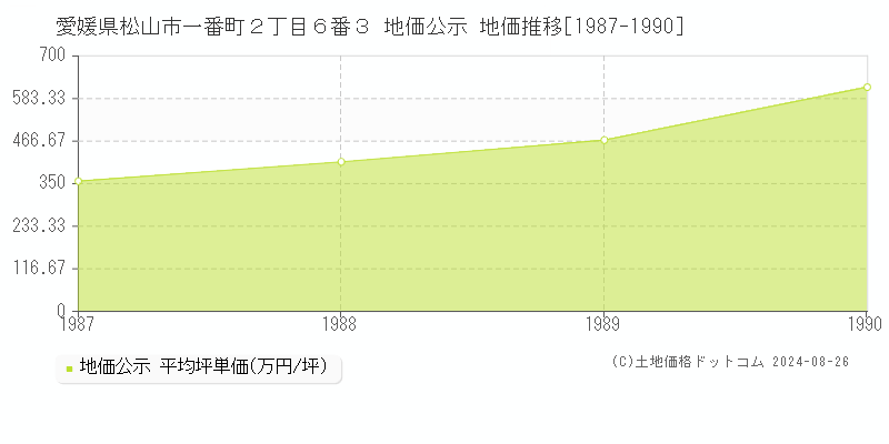 愛媛県松山市一番町２丁目６番３ 公示地価 地価推移[1987-1990]