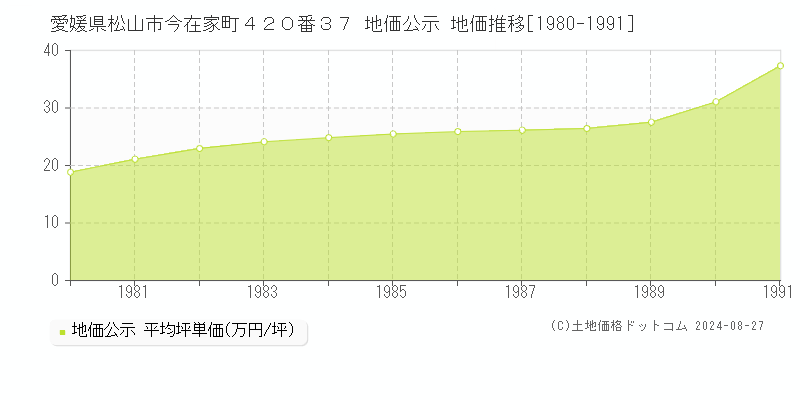 愛媛県松山市今在家町４２０番３７ 公示地価 地価推移[1980-1991]