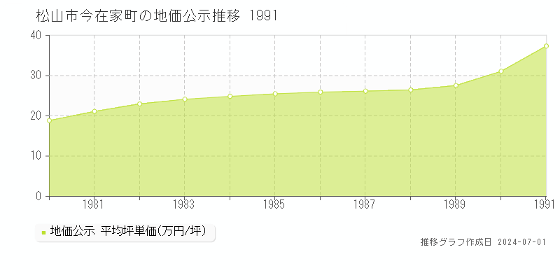 松山市今在家町の地価公示推移グラフ 