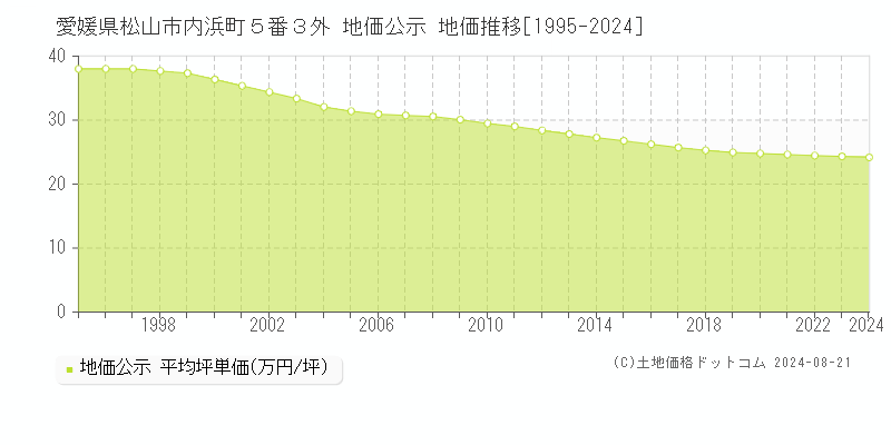 愛媛県松山市内浜町５番３外 地価公示 地価推移[1995-2023]