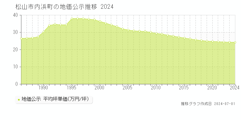 松山市内浜町の地価公示推移グラフ 