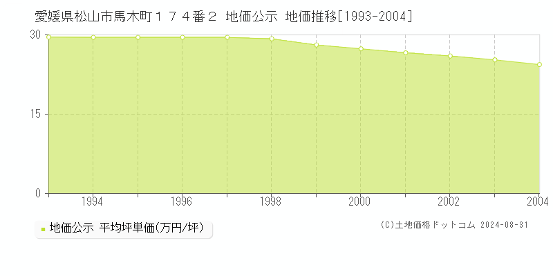 愛媛県松山市馬木町１７４番２ 公示地価 地価推移[1993-2004]