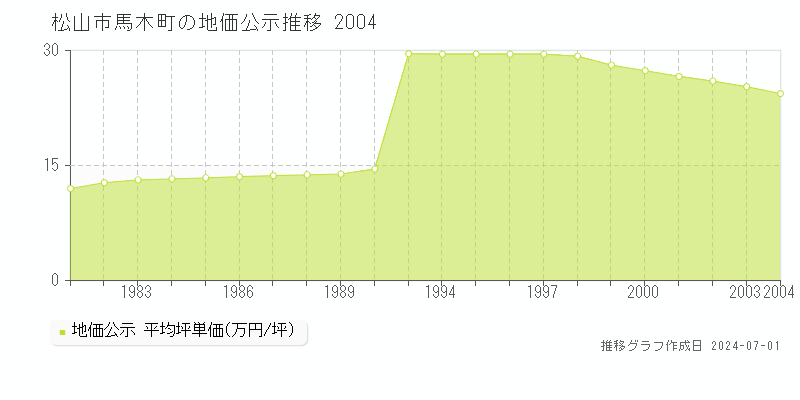 松山市馬木町の地価公示推移グラフ 