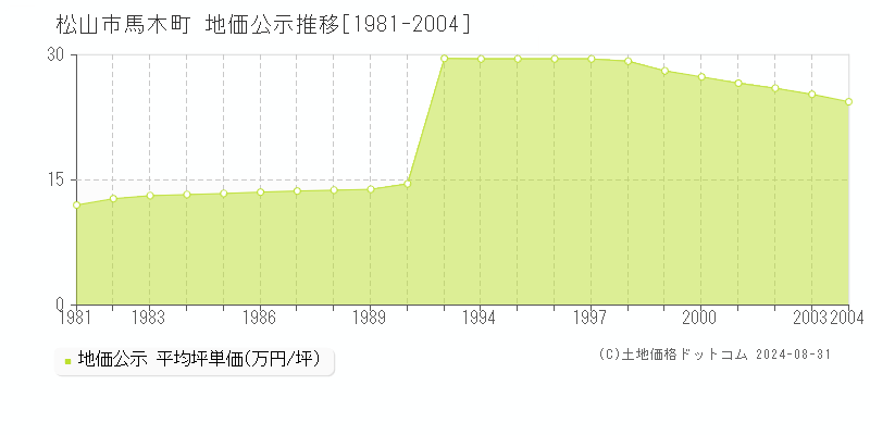 松山市馬木町の地価公示推移グラフ 