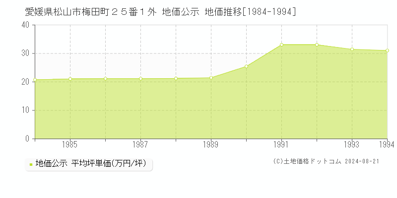 愛媛県松山市梅田町２５番１外 地価公示 地価推移[1984-1994]