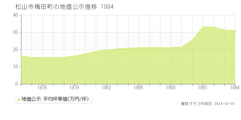 松山市梅田町の地価公示推移グラフ 