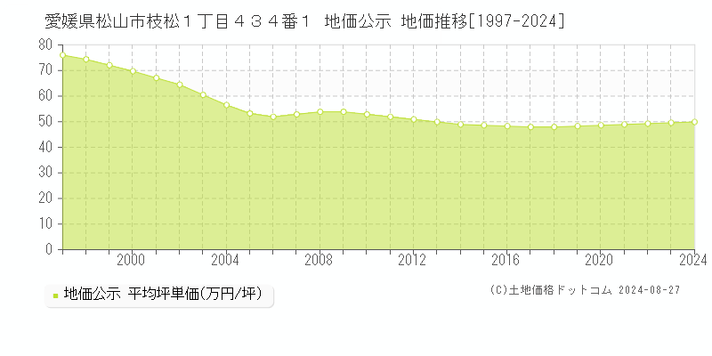 愛媛県松山市枝松１丁目４３４番１ 公示地価 地価推移[1997-2024]