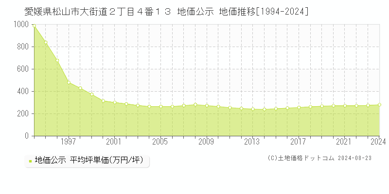 愛媛県松山市大街道２丁目４番１３ 地価公示 地価推移[1994-2023]