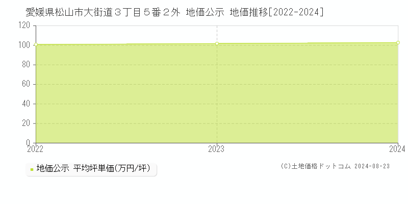 愛媛県松山市大街道３丁目５番２外 地価公示 地価推移[2022-2023]