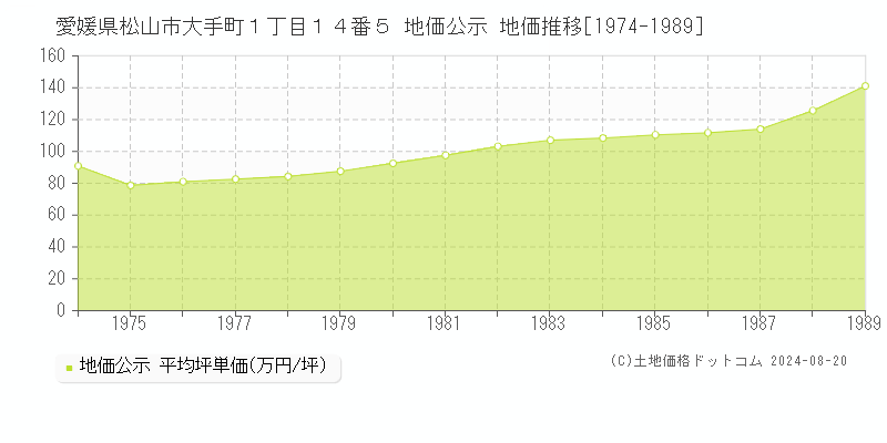 愛媛県松山市大手町１丁目１４番５ 公示地価 地価推移[1974-1989]