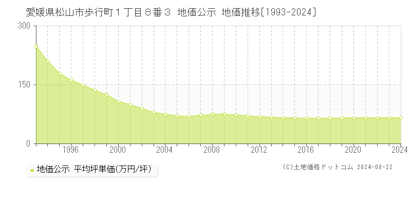 愛媛県松山市歩行町１丁目８番３ 公示地価 地価推移[1993-2024]