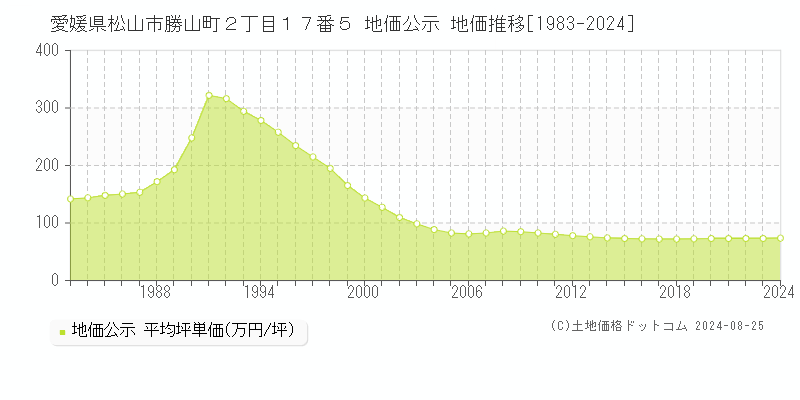 愛媛県松山市勝山町２丁目１７番５ 公示地価 地価推移[1983-2024]