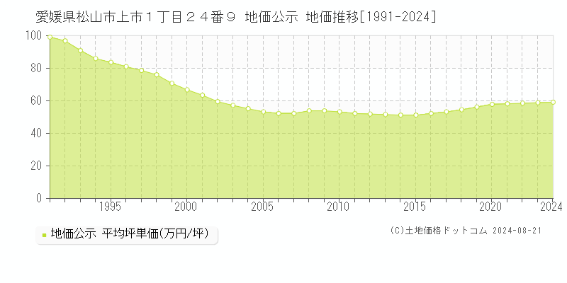 愛媛県松山市上市１丁目２４番９ 公示地価 地価推移[1991-2024]