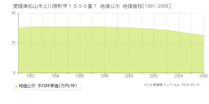 愛媛県松山市上川原町甲１５３６番７ 地価公示 地価推移[1991-2006]