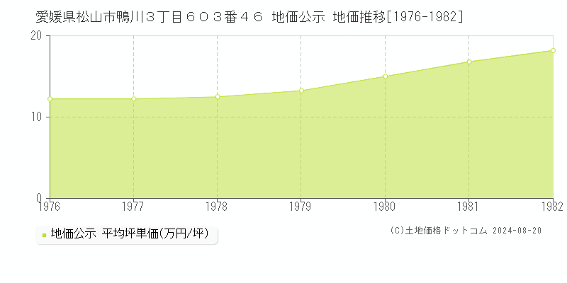 愛媛県松山市鴨川３丁目６０３番４６ 公示地価 地価推移[1976-1982]