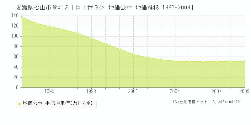 愛媛県松山市萱町２丁目１番３外 公示地価 地価推移[1993-2009]