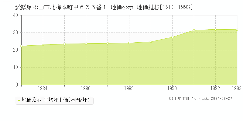 愛媛県松山市北梅本町甲６５５番１ 公示地価 地価推移[1983-1993]