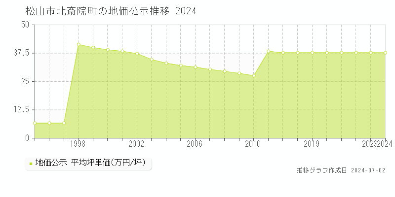 松山市北斎院町の地価公示推移グラフ 
