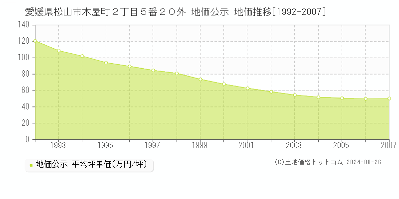 愛媛県松山市木屋町２丁目５番２０外 公示地価 地価推移[1992-2007]