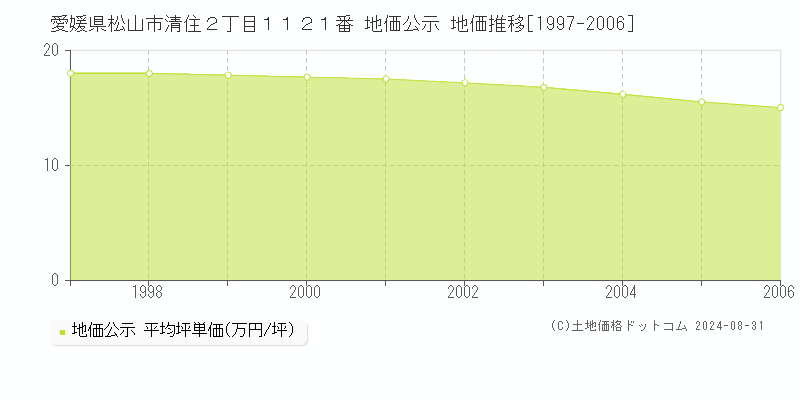 愛媛県松山市清住２丁目１１２１番 地価公示 地価推移[1997-2006]