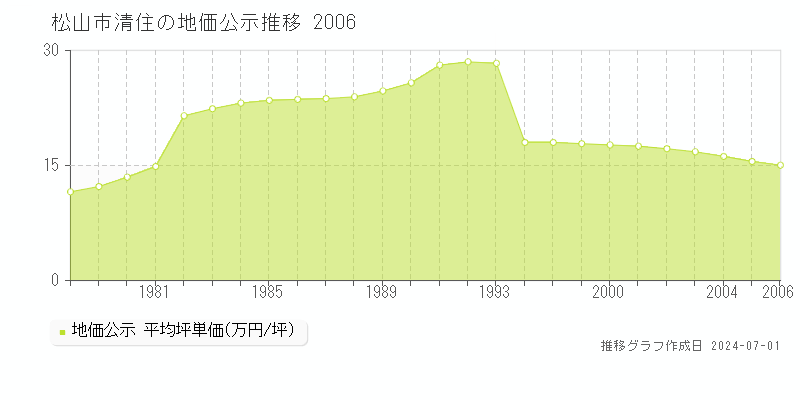 松山市清住の地価公示推移グラフ 