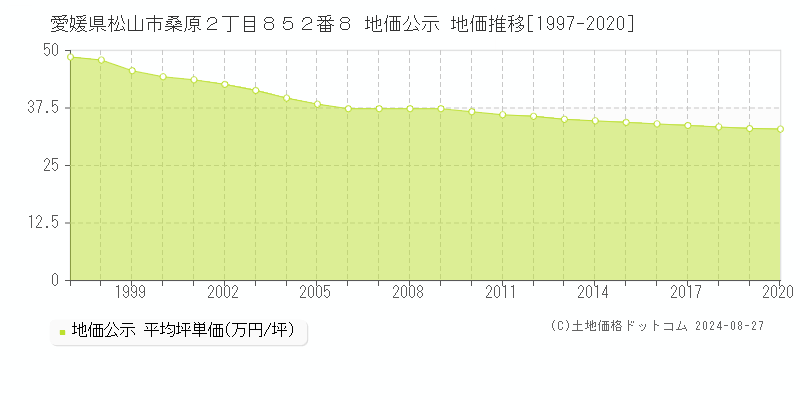 愛媛県松山市桑原２丁目８５２番８ 地価公示 地価推移[1997-2020]