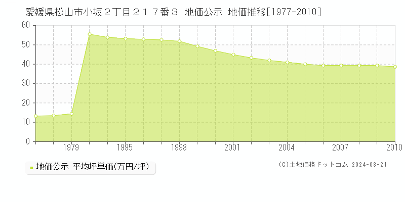 愛媛県松山市小坂２丁目２１７番３ 公示地価 地価推移[1977-2010]