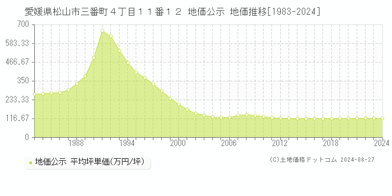 愛媛県松山市三番町４丁目１１番１２ 地価公示 地価推移[1983-2023]