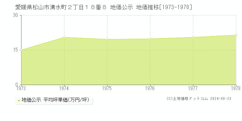 愛媛県松山市清水町２丁目１８番８ 地価公示 地価推移[1973-1978]