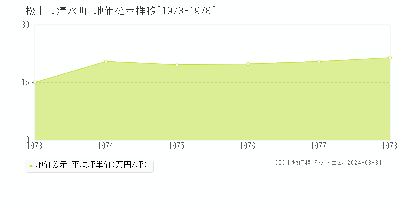 清水町(松山市)の公示地価推移グラフ(坪単価)[1973-1978年]