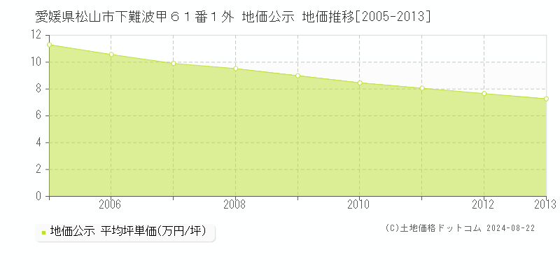 愛媛県松山市下難波甲６１番１外 地価公示 地価推移[2005-2013]