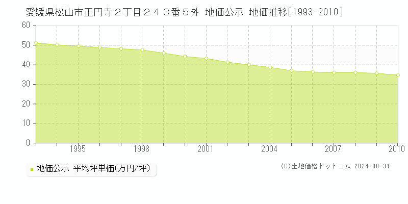 愛媛県松山市正円寺２丁目２４３番５外 地価公示 地価推移[1993-2010]