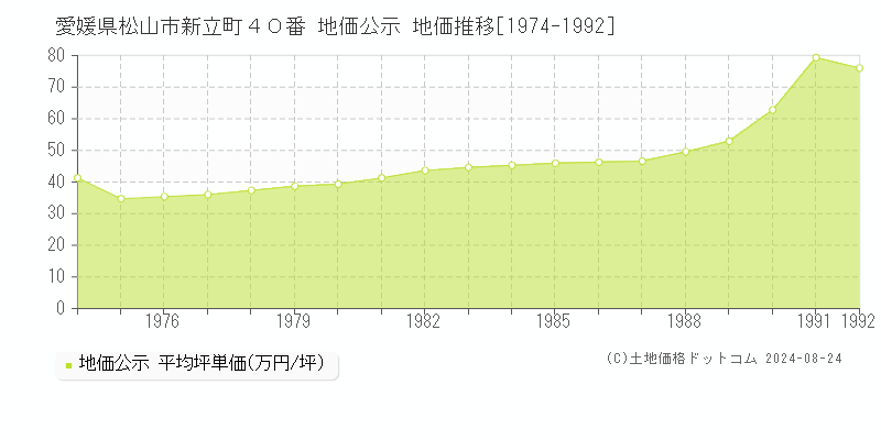 愛媛県松山市新立町４０番 地価公示 地価推移[1974-1992]